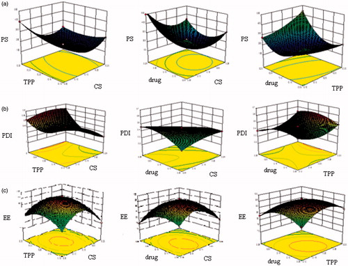 Figure 1. Effect of independent variables on (a) particle size (PS), (b) PDI and (c) entrapment efficiency (EE).