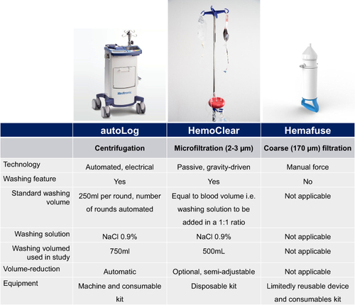 Figure 1 Overview of evaluated cell salvage technologies including washed centrifugation (autoLog), coarse filtration (Hemafuse) and washed microfiltration (HemoClear).