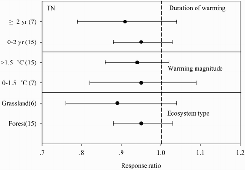 Figure 4. Meta-analysis of the effects of warming duration, warming magnitude and ecosystem type on total nitrogen. Dots indicate the pooled mean response ratio, and horizontal bars indicate the associated 95% CI.