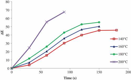 Figure 4. Effect of temperature on color change (ΔE) during frying of kohlrabi