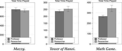 Figure 16. Time played across all games. Error bars show SEM.