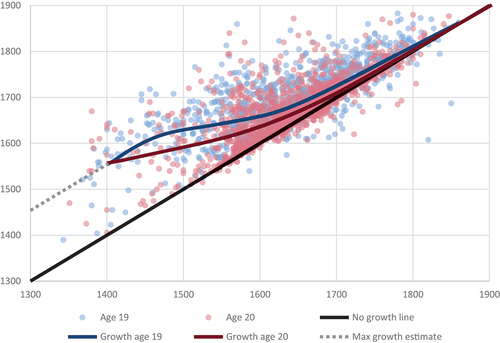 Figure A1: The association between conscription height and adult height in the Netherlands in the nineteenth century.Sources: Beekink & Kok, 2017; Hornix, Kalsbeek, & Quanjer, 2020; Oppers, 1963; Thompson, Quanjer, & Murkens, 2020, Kok, this issue