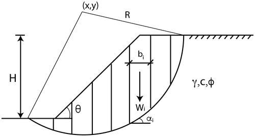 Figure 1. Setup of slope and slices for Bishop’s Simplified Method.
