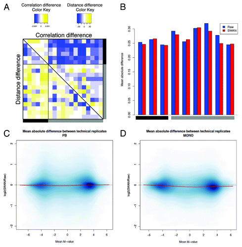 Figure 4. Evaluation of the minfi pipeline. (A) The difference in sample correlation (upper panel) or Euclidean distance (lower panel) between SWAN and raw data. For convenience, only samples represented by two or three technical replicates are shown. Color codes and positions of the samples are the same as Figure 2. (B) The absolute deviation between technical replicates in raw and SWAN-normalized data shows the reduction of the technical variability after normalization. (C and D) The logarithmic ratio between the variability after SWAN and the variability on raw data are shown for PB (C) and monocytes (D). For each probe, we calculated the average M-values and the corresponding mean absolute difference between technical replicates, as explained in Figure 2.