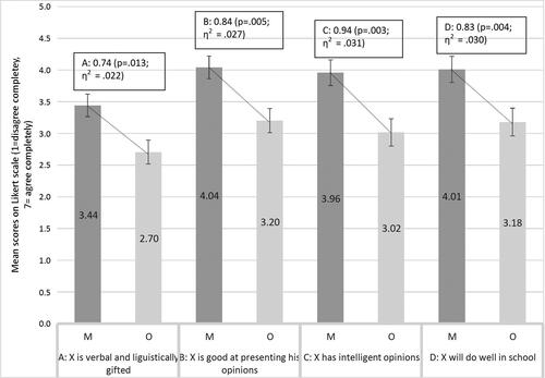 Figure 2. Differences in evaluation of speaker traits: manipulated (M) vs original recording (O). The dotted lines mark out the difference in Likert points between M and O. The information in the boxes represents 1. difference M-O in Likert points; 2. p-values, where >0.05 is deemed as significant; and 3. the partial eta squared effect size value (η2), where the suggested norms for partial eta-squared are small = 0.01; medium = 0.06; large = 0.14. N = 290. Also note that the data above represents differences in factor levels analyzed by estimating marginal means.