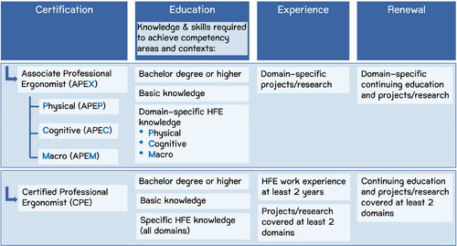Figure 4. Overview of certification system for professional ergonomists in Thailand.