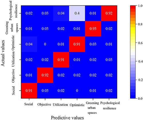 Figure 8 Classification confusion matrix using an ML algorithm.