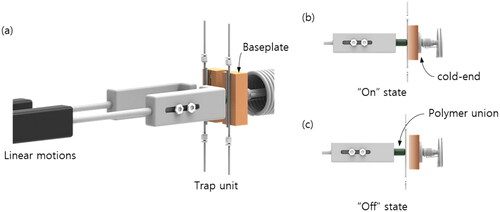 Figure 9. View of the detachable preconcentration trap. (a) The baseplate is divided into two parts to prevent heat transfer from the heated trap. Two grooves are provided for secure attachment of the trap unit, which consists of the adsorbent line and the heating cartridge. Thermocouples are welded on the rear side of the baseplate. The trap unit is connected to the arm of the linear motion system with a polymer union, which effectively blocks incoming and outgoing heat through the linear motion. (b) In the “On” state, the trap is pushed toward the baseplate and securely attached for cooling or maintaining a moderate temperature. (c) The “Off” state. Adapted from ref. [Citation21] with permission from the copyright holder.