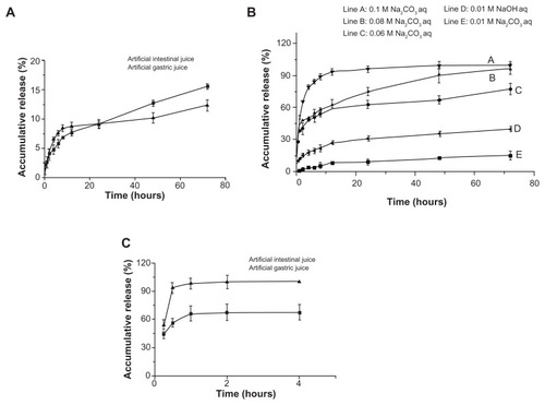 Figure 3 In vitro release curves of silybin from different formulations in various dissolution media. (A) In vitro release curves of silybin meglumine-loaded hollow-type mesoporous silica nanoparticles in artificial gastric juice (■) and artificial intestinal juice (▴); (B) in vitro release curves of silybin meglumine-loaded hollow-type mesoporous silica nanoparticles in Na2CO3 solutions with different concentrations [0.1 M (line A), 0.08 M (line B), 0.06 M (line C), and 0.01 M (line E)], and in 0.01 M NaOH solution (line D); (C) in vitro release curves of silybin meglumine-loaded solid silica nanoparticles in artificial gastric juice (■) and artificial intestinal juice (▴).Note: Each datum point represents the mean ± standard deviation of three administrations.