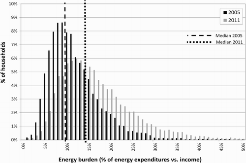 Figure 3. Income distribution of Hungarian households according to their energy burden in 2005 and 2011.