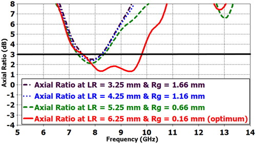 Figure 8. Simulated axial-ratio (AR) of the SFSA-RI antenna at different values of LR.