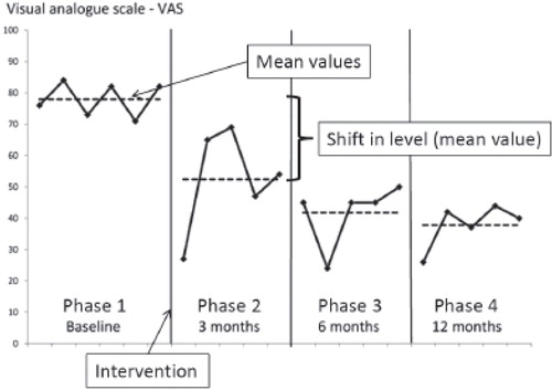 Figure 10. Example of graphical presentation of data from one patient. Mean value (dotted line); all measurements in each phase (black line); the four phases (phase 1 before the intervention and phases 2, 3 and 4 after the surgery).
