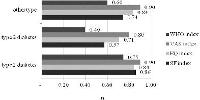 Figure 3. Quality-of-life indexes measured with SF-6D, EQ-5D and WHO-5 questionnaires.