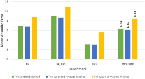 Figure 15. The influence of the defuzzification method.