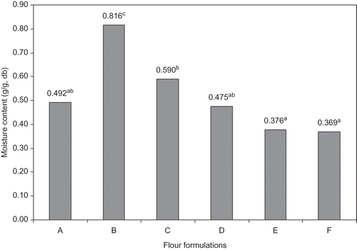 Figure 5 Moisture content of batter fried at 180°C for 4 min as a function of the coating formulation: (A) 100% wheat flour; (B) 100% wheat flour plus 1% carboxymethyl cellulose (CMC); (C) 70% wheat flour + 30% rice flour + 1% CMC; (D) 50% wheat and rice flours + 1% CMC; (E) 30% wheat flour + 70% rice + CMC; (F) 100% rice flour + 1% CMC.