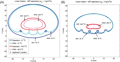 Figure 6. To investigate the impact of blood perfusion on the accuracy of superposition models, temperature distributions from a linear implant with 180° transducers have been plotted for two perfusion values. All transducers were powered to 1.2 W/cm2 when perfusion was set to 1 kg/m3/s (A) and to 2.5 W/cm2 when perfusion was set to 5 kg/m3/s (B). Critical isotherms at 41°C and 46.5°C have been plotted from temperature computations performed using the superposition and FEM-based methods. All transducers were aimed along the positive Y-axis. Acoustic powers were chosen such that a maximum temperature close to 47°C was obtained.