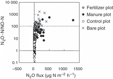 Figure 3 The relationship between N2O fluxes and the N2O-N/NO-N rate.