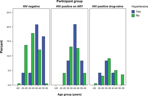 Figure 1 Prevalence of hypertension by age group according to HIV and antiretroviral status.