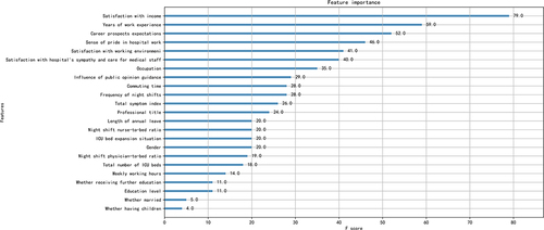 Figure 4 Feature Importance Plot.