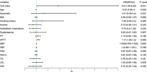 Figure 6 Forest plot of multivariable logistic regression analysis model in patient with T2DM-TB demonstrating the association between the TyG index and thick-walled cavity.