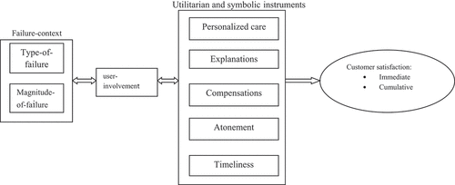 Figure 1. A framework of customer satisfaction with service recovery experiences