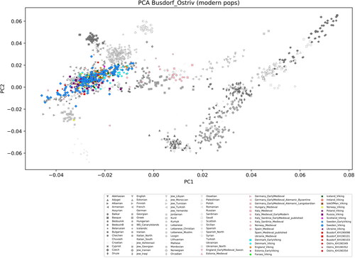 Fig 14 Principal components analysis (PCA) of Busdorf and Ostriv aDNA data. Image by B Krause-Kyora.