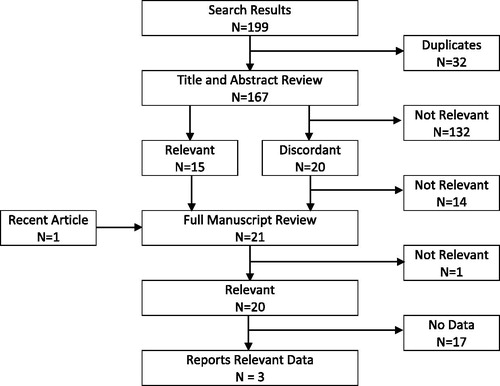 Figure 1. Results of the search and review process.