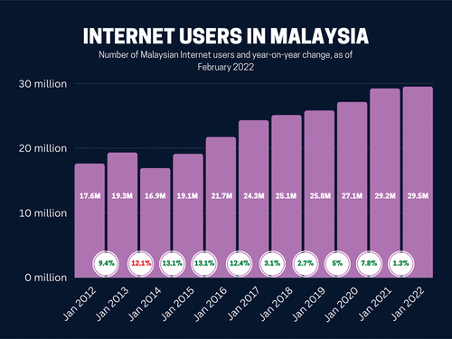 Figure 1. Kemp S, “Digital 2022: Malaysia – DataReportal – Global Digital Insights” (DataReportalfebruary 15, 2022) https://datareportal.com/reports/digital-2022-malaysia#:~:text=Internet%20use%20in%20Malaysia%20in%202022&text=Malaysia’s%20internet%20penetration%20rate%20stood,percent.