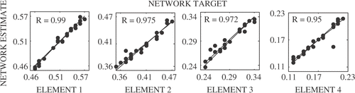 Figure 6. Network post-testing regression analysis for bending stiffness estimation.