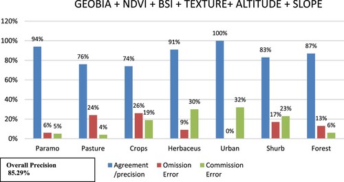 Figure 10. Omission error, commission error, overall precision for GEOBIA + NDVI + BSI + texture + altitude + slope.