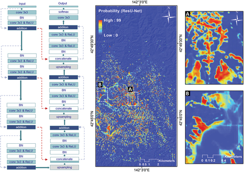 Figure 5. Left, the architecture of the applied ResU-Net in this study. Right, the resulting landslide probability map from the applied ResU-Net. Pixel values closer to 1 represent a higher probability of the landslide class (A and B refer to two enlarged areas).