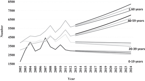 Figure 3. Trends and predictions for 2024 of hospitalizations for injuries (Monastir, Tunisia). Legend: this figure shows trends of the number of injuries between 2002 –2012 and the projections until 2024 using Poisson log linear regression.