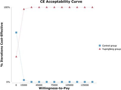 Figure 4 Cost-effectiveness acceptable curve plotting.