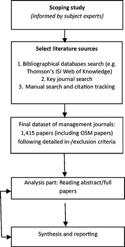 Figure 2. Summary of comprehensive review process (adapted from Rashman, Withers, and Hartley Citation2009, p. 5).