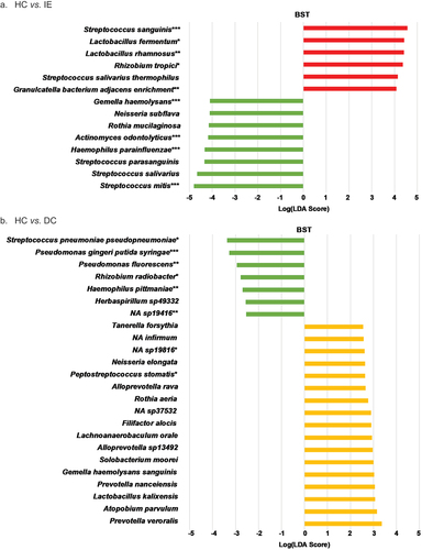 Figure 3. LEfSe histograms comparing HC, IE, and DC groups. HC vs. IE. HC vs. DC. DC vs. IE. Linear discriminant analysis (LDA) effect size (LEfSe) of healthy controls (HC), non-IE disease controls (DC), and infective endocarditis patients (IE) based on relative abundance data. Comparisons HC vs. IE (a), HC vs. DC (b) and DC vs. IE (c) were performed. Samples sites included buccal mucosa (B), saliva (S), tongue (T), subgingival plague (sub-g), and/or supragingival plaque (supra-g). LEfSe input consisted of ‘Diagnosis’ (disease status HC, DC, and/or IE) as LEfSe ‘Class’ option and ‘Subject’ as LEfSe ‘Subject’ option. Using the all-against-all strategy, the factorial Kruskal-Wallis and pairwise Wilcoxon signed rank test were set at a Monte-Carlo significance of α = 0.05 to calculate LDA scores. The log LDA was set at a threshold of > 4.0 for all comparisons other than HC vs. DC which was set at a threshold > 2.0. An asterisk (*) denotes significance of Mann-Whitney U-test. *< 0.05; **< 0.01; ***< 0.001.