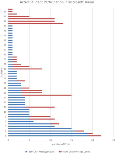 Figure 9. A chart illustrating active student participation in the XX50214 Microsoft Team for professional skills. The chart shows the number of posts made by a student, either to the whole team or privately to another person. Those students who did not make any posts (n = 27) are not included