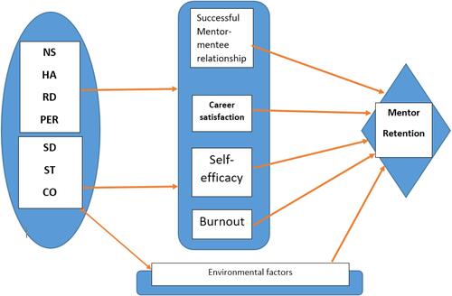 Figure 1 Mentor Retention Conceptual Map.