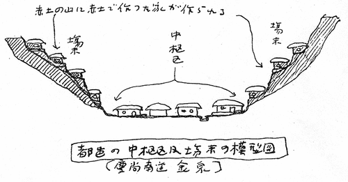 Figure 4. A sketch showing a civic section of Gimcheon covering from the center to the peripheries. Kon, Joseon no minka (I), 308.