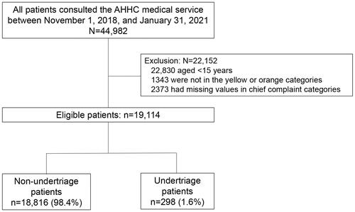 Figure 1. Flow diagram of patient selection for model development.