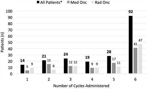 Figure 2 Distribution of the number of Ra223 cycles administered overall, and when comparing the number of Ra223 cycles given in patients supervised by medical versus radiation oncologists. There was no significant difference in the distribution of Ra223 cycles administered under the supervision of medical oncologists (Med Onc) versus radiation oncologists (Rad Onc). *“All patients” includes patients administered Ra223 by medical oncologists (n=100), radiation oncologists (n=94), and uro-oncologists (n=4).