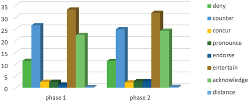 Figure 2. Visualization of the percentage of sub-categories of engagement in two phases.