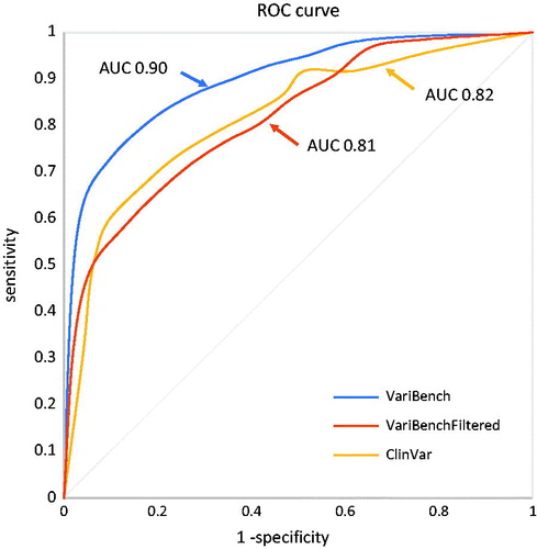 Figure 4. ROC curve of the performance of ALSgeneScanner on the three datasets.