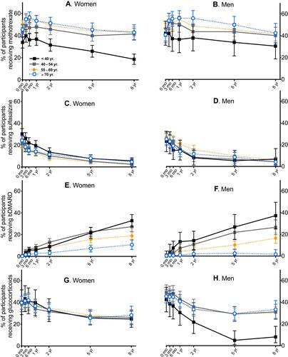 Figure 3 Distribution of drug treatments amongst the study population. Percentages of subjects receiving DMARD and/or glucocorticoid treatment over the course of the study are given for methotrexate (A and B), sulfasalazine (C and D), biological DMARDs (E and F) and glucocorticoids (both alone and in combination with DMARDs) (G and H). Panels (A, C, E, G) show data from women, panels (B, D, F, H) are from men; subjects are divided by age group: black cube < 40 years; grey cube 40–54 years; closed circle 55–69 years; open circle >70 years. Symbols show median values, error bars represent 95% confidence intervals.