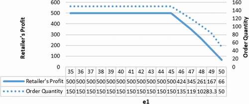 Figure 3. Alteration of order and profit according to increases in the carbon emission from supply chain processes