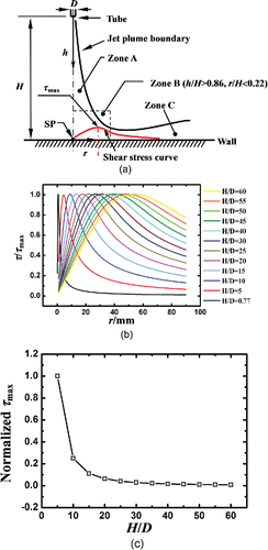 Figure 5. Impingement jet plume and the generated wall shear stress: (a) a half-sectional view of a circular jet contour and the shear stress distribution, (b) variation of τ/τmax with the horizontal distance from the stagnation point, and (c) variation of normalized τmax with the jet height.