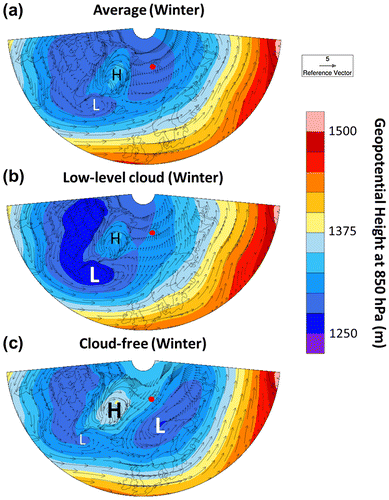 Fig. 8. Geopotential height and wind field at 850 hPa pressure level over North Atlantic sector of Arctic during winter averaged from 2004 to 2013: (a) overall period, (b) low-level cloud conditions and (c) clear conditions at Ny-Ålesund. The red dot indicates the location of Ny-Ålesund station.