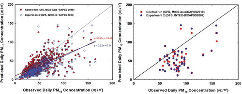 Figure 9. Comparison of observed and predicted 24-h average PM10 concentration from control run(GFS, MICS-Asia/CAPSS2010) and Exp. 2(GFS, INTEX-B/CAPSS2007) during (a) the evaluation period and (b) all false forecasting cases.