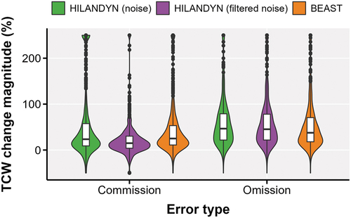 Figure 9. Distribution of the relative TCW change magnitude of commission (100 – UA) errors and omission (100 – PA) errors for HILANDYN and BEAST. High-dimensional Landsat time series included data of seven bands (SWIR1, SWIR2, NDMI, NBR, MSI, TCW and TCA) within a three-by-three spatial kernel. We parametrised each algorithm using the settings that provided the best results in terms of F1 score. We constrained the relative TCW change magnitude between −50% and 250% by assigning these values to those outside that range.