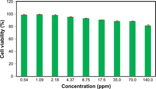 Figure 8 Cell viability of WEHI164 cells measured by the MTT assay (cells were incubated for 24 hours with the indicated concentrations of the magnetite nanoparticles).