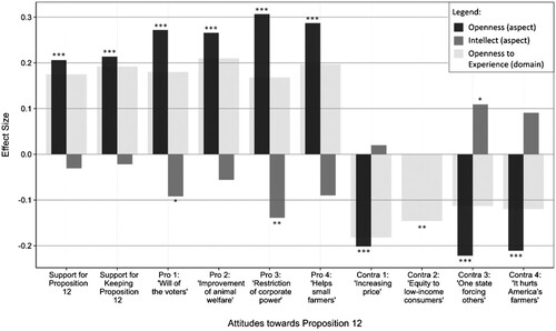 Figure 1. Associations between Openness aspects and attitudes toward Proposition 12.Note: “Pro 1 to 4” capture arguments in favor of, “Contra 1 to 4” capture arguments against, Proposition 12. Separate bars for the aspects are only depicted in instances where the constrained model did significantly differ from the free model (see Table 2). *p < 0.05, **p < 0.01, ***p < 0.001.